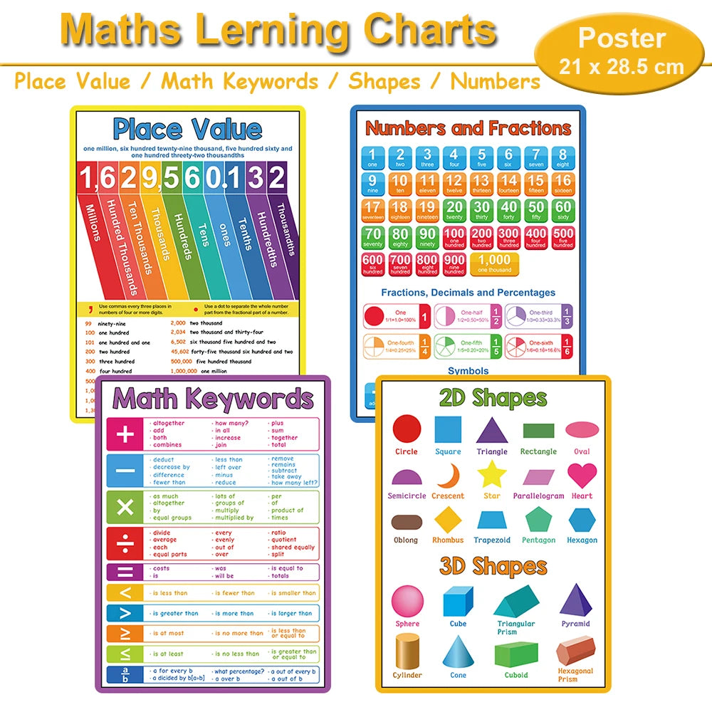 Maths Posters for Classrooms | Visual Learning Aids